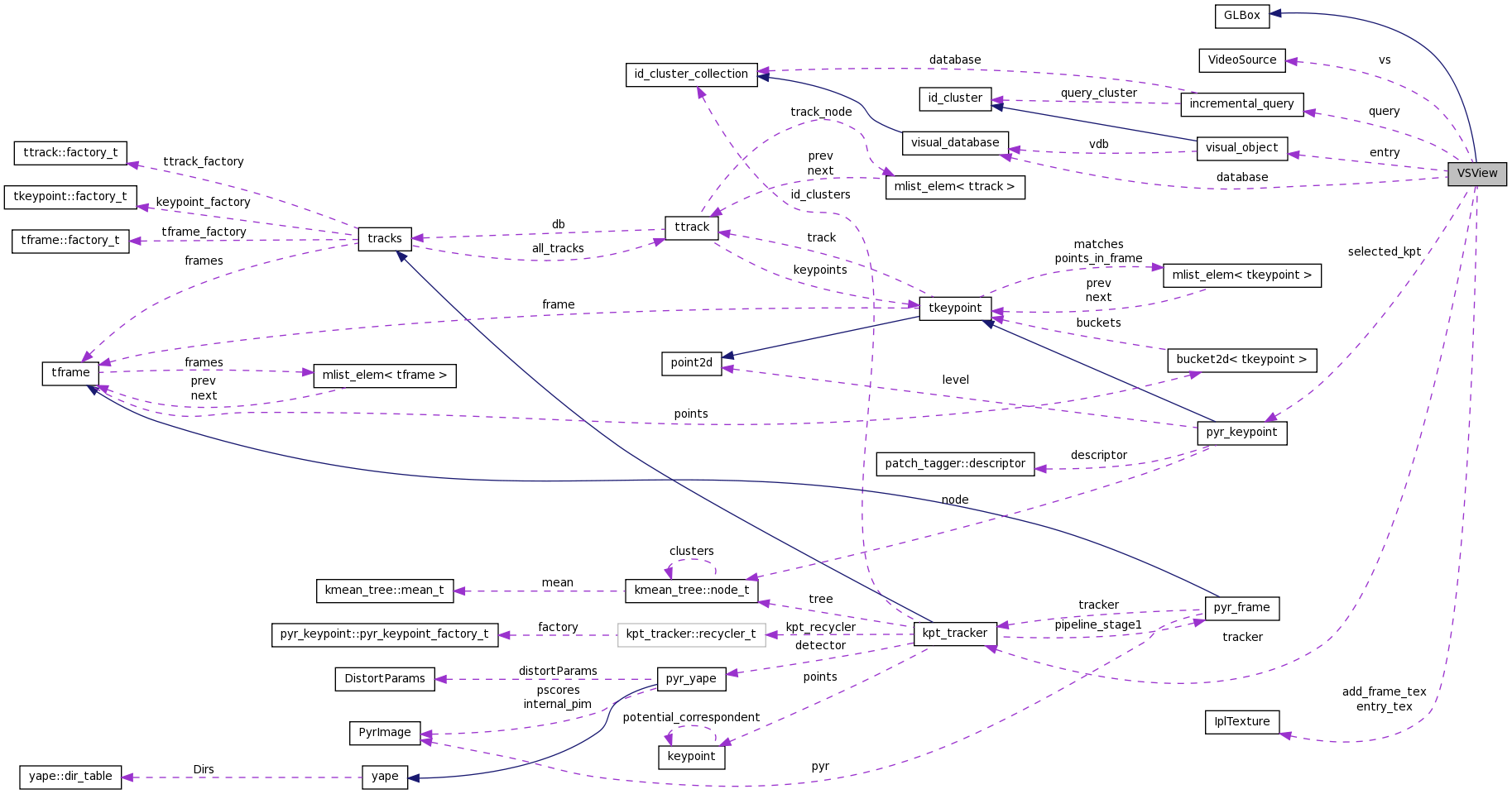 Collaboration graph