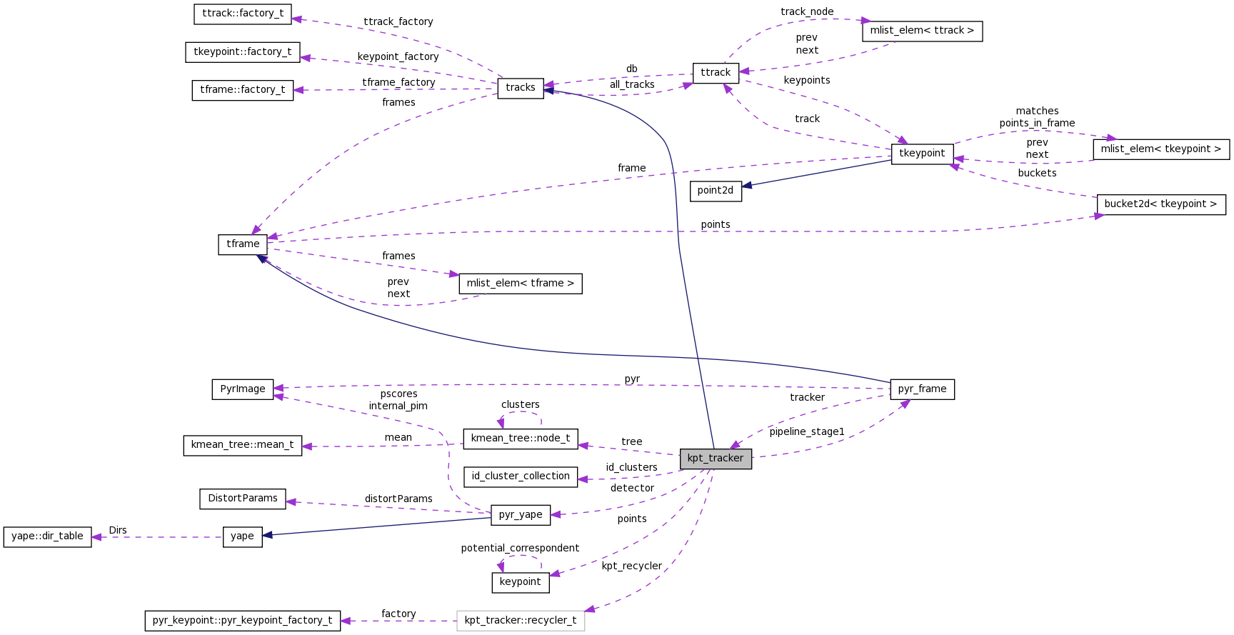 Collaboration graph