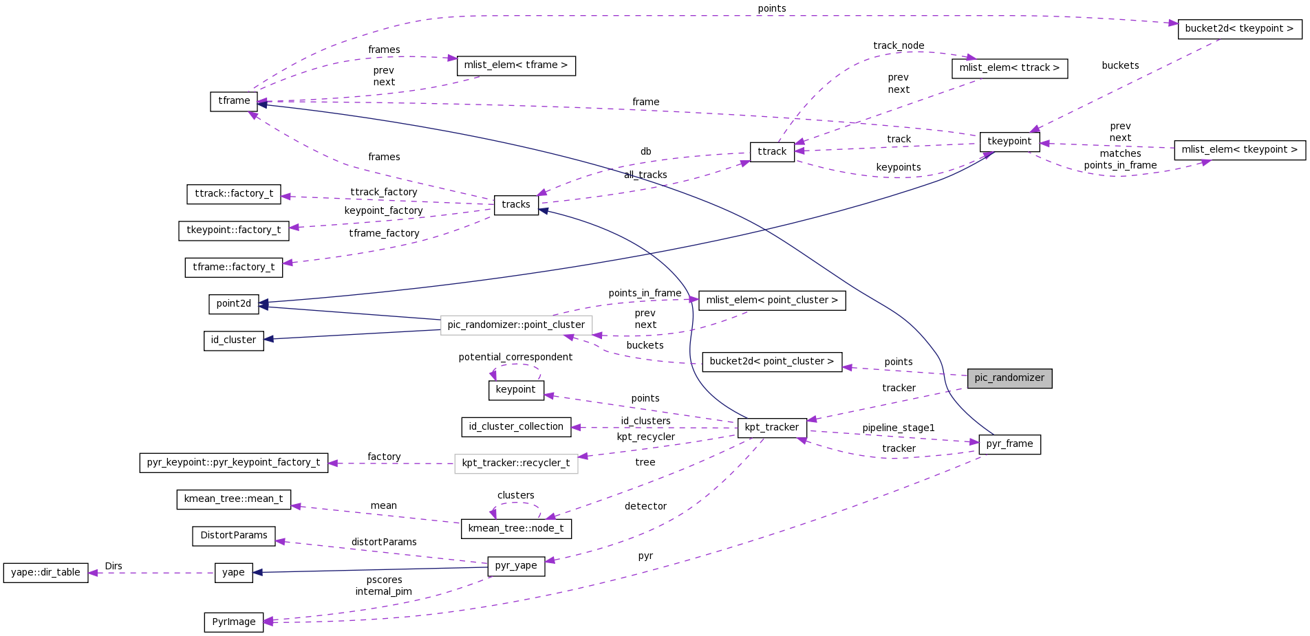 Collaboration graph