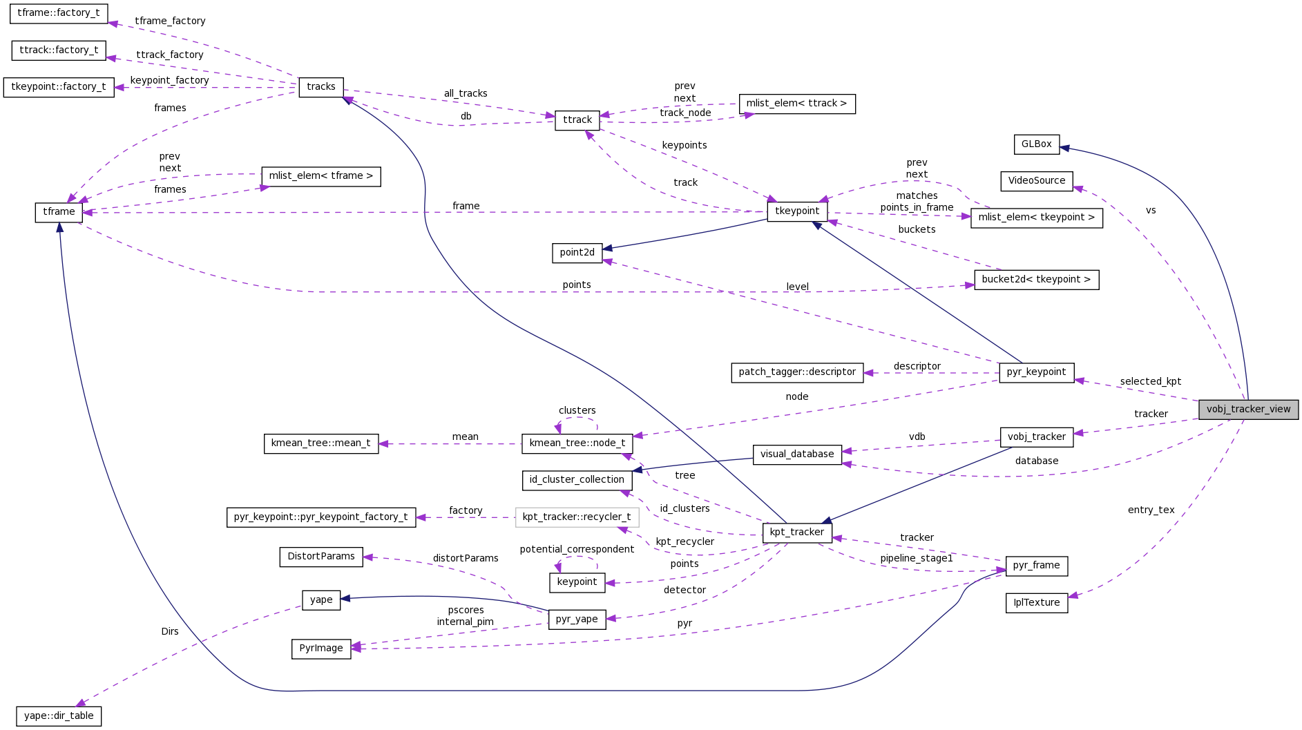 Collaboration graph