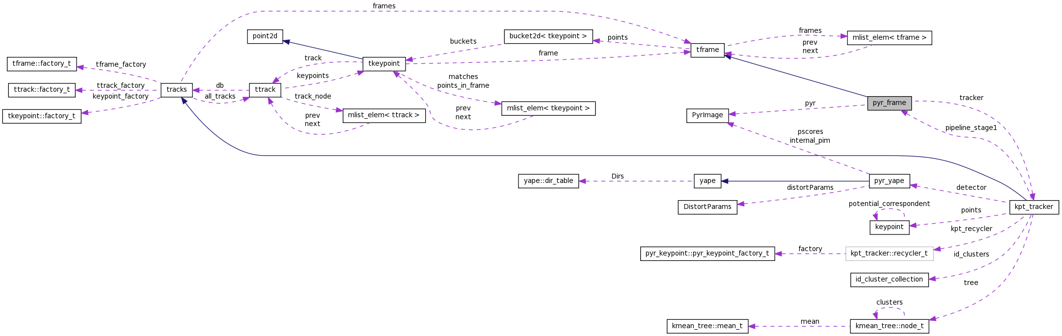 Collaboration graph