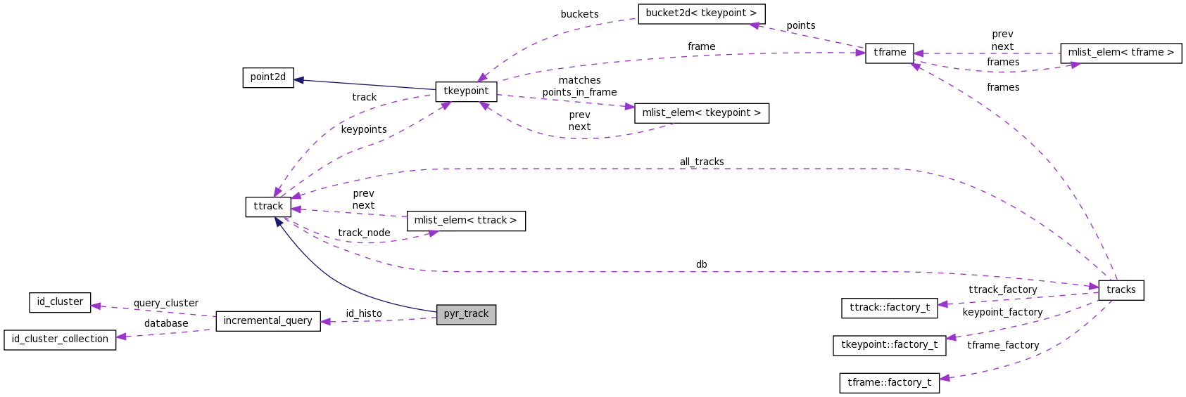 Collaboration graph