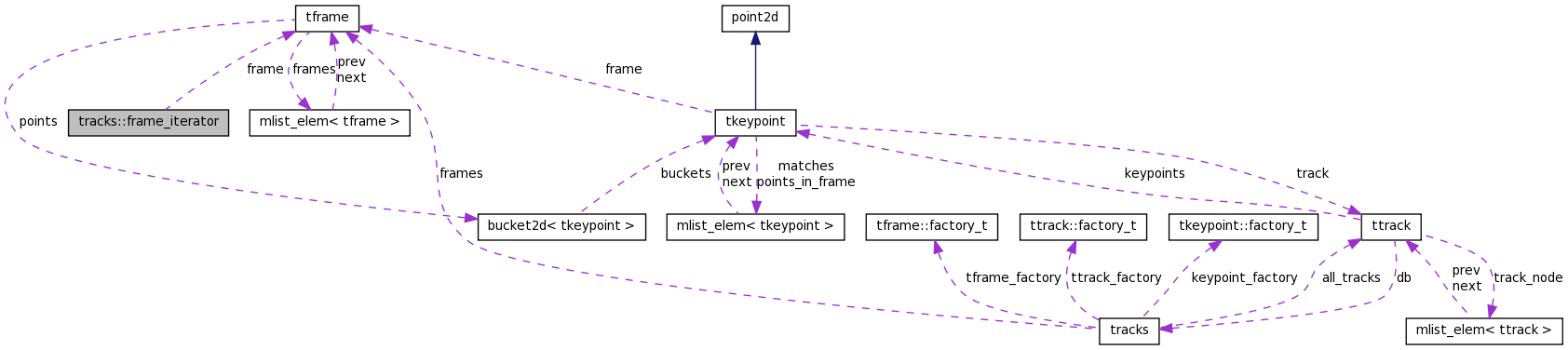 Collaboration graph